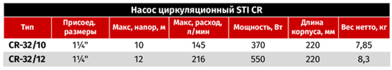 Циркуляционные насосы STI 32 220 - Характеристики Циркуляционные насосы STI 32 220 - Характеристики