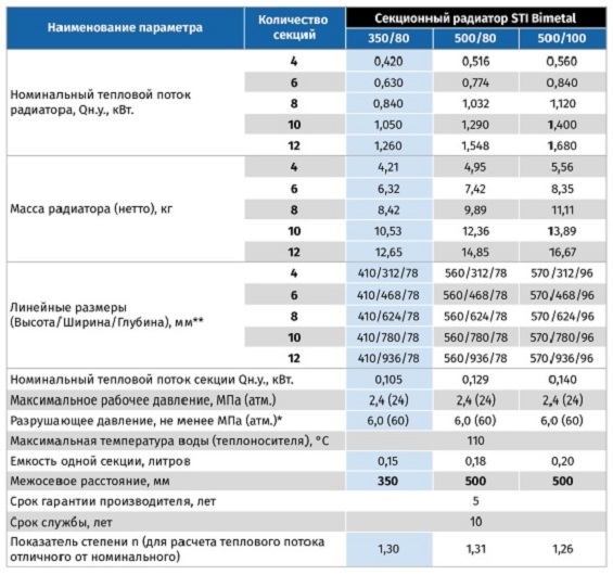Биметаллический радиатор STI Bimetal 350 описание Биметаллический радиатор STI Bimetal 350 описание