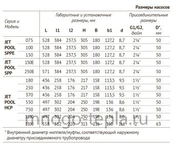 Насос для бассейна JET POOL HCP 250 с предфильтром - №1