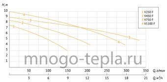 Насос дренажный фекальный UNIPUMP FEKAPUMP V450F, 450 Вт, размер фракций до 25 мм, напор до 8.5 м, с поплавком - №1