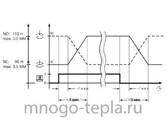 Сервопривод электротермический TIM M335NC, нормально-закрытый, для теплого пола - №1