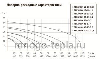 Насос фекальный с измельчителем для откачки канализации UNIPUMP FEKAMAX 25-15-2,2 (перекачка до 45 м³/час, напор до 20 метров) - №1