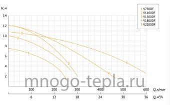 Фекальный насос для дома UNIPUMP FEKACUT V1800DF, для тяжелых условий (перекачка до 28 м³/час, напор до 12 метров) - №1